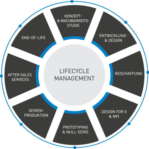 BRITZE Elektronik - Ihr Partner für Lifecycle Management